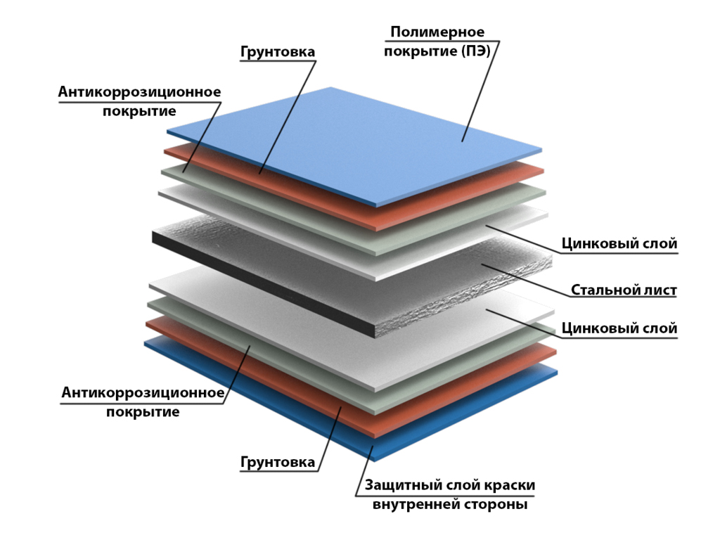 Покрытие ограждающих конструкций: Polyester